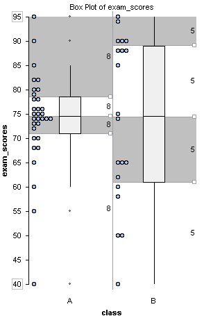 Vertical, side-by-side boxplots of exam scores from two classes. Class A's scores are mostly in the seventy to eighty percent range. Class B's scores are spread out along the graph.
