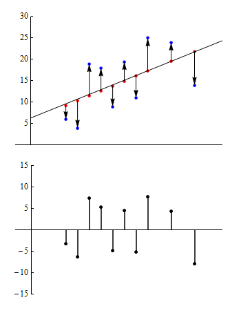Residual plot based on preceding scatterplot
