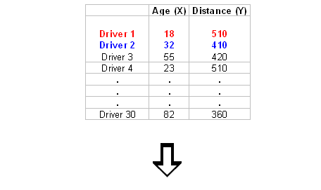 An ordered pair (x,y) represents the data for each driver.