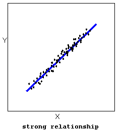 Scatterplot showing strongly related data, where the dots all cluster densely around a single line