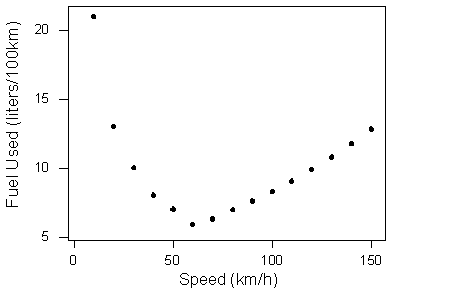 Scatterplot showing the relationship between speed and fuel usage