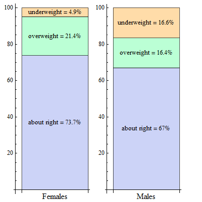 Stacked bar charts of female vs. male conditional body image distributions