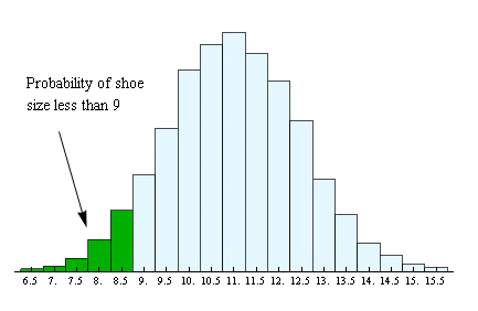 Histogram highligting probability of having shoe size 8.5 or smaller, with green bars representing those shoe sizes