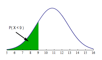 Density curve showing probability of randomly chosen male having foot length less than 9 inches. A green color represents the area within the curve that represents 5-9 inches