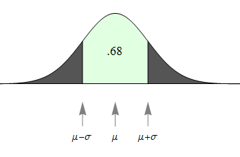 Normal curve: Probability that X is within 1 SD of mean = 0.68