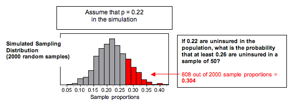 Simulated sampling distribution (608 of 2,000 samples)