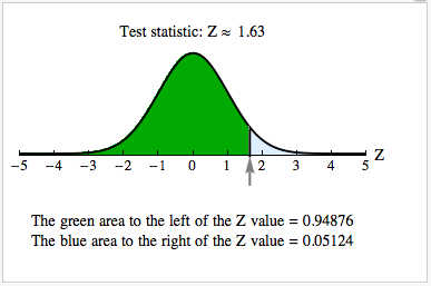 Test statistic: Z = 1.63. This is marked on a standard normal model plot. The area to the left of the Z-value and under the curve is 0.94876. The area to the right of the Z-value under the curve is 0.05124.