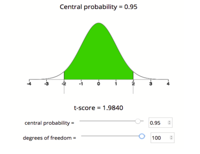 A bell curve centered at 0 with the center 95% shaded in green underneath it.