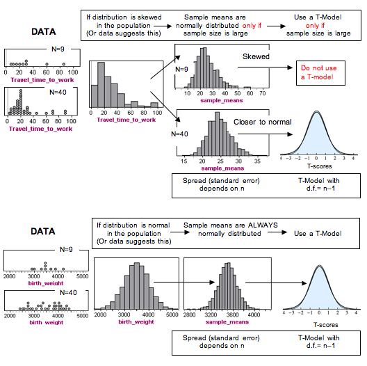 Summary of the material covered so far. Shows that if distribution is skewed in the population (or data suggests this), sample means are normally distributed only if sample size is large. Use a T-Model only of sample size is large. If distribution is normal in the population (or data suggests this), Sample means are always normally distributed. Use a T-Model.