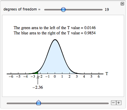 A bell curve with a center at 0. The green area to the left of the T value = 0.0146. The blue area to the right of the T value = 0.9854.
