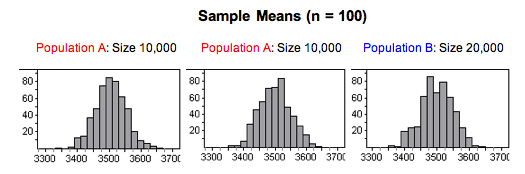 Three histograms, each having a center of around 3500 and a range of around 350.