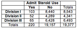 Observed data for the amount of athletes in each division (I, II, and III) who do and do not admit to steroid use