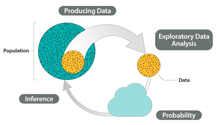 Shown on the diagram are Step 1: Producing Data, Step 2: Exploratory Data Analysis, Step 3: Probability, and Step 4: Inference. Highlighted in this diagram is Step 4: Inference.
