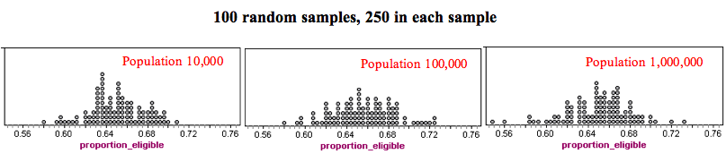 Three dotplots showing the proportion of people who are eligible for financial aid from randomly selected samples with 250 people in each sample, but where the size of the population is varied. Each dotplot contains 100 samples. Dotplot 1 has a population of 10,000, dotplot 2 a population of 100,000, and dotplot 3 a population of 1,000,000. For each dotplot population, the sample results fall between about 0.58 and 0.73.