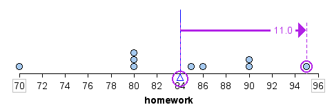 Dotplot where homework score of 95 is highlighted to show that it is eleven points above the mean.