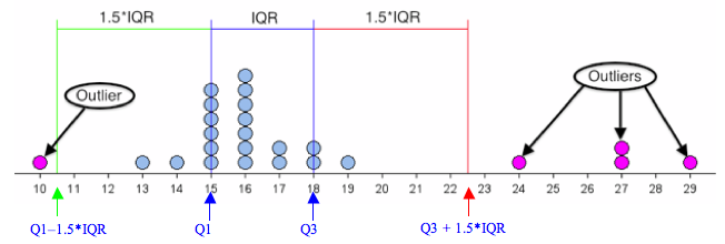 A dotplot with the following IQR points: Q1 minus 1.5*IQR at 10.5, Q1 at 15, Q3 at 18, and Q3 plus 1.5IQR at 22.5. Outliers are at 10, 24, 27, and 29.