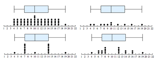 Four data sets with the same boxplots but different data points and distribution shapes