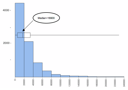 Same histogram of personal income but with overlaid boxplot