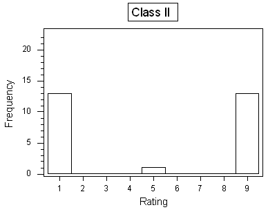 Histogram of class two, where the instructor received an equal number of one and nine ratings