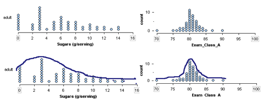 Two pairs of dotplots showing sugar content in various adult cereals. The first set of dot plots show the data without a line tracing the rise and fall of the dot plot distribution and the other set show the same data but with a line to illustrate the distribution. One data set shows the line gradually going up from 0 to 3 on the x axis and then gradually decreasing until it platues from the values 9 to 16. The result is an asymmetrical distribution with a longer tail on the right of the curve. The second set of data shows a platau from the values 70 to 76 and then a sharp increase at values 79 to 80, followed by a similarly sharp decrease with the line again plateauing from values 85 to 90. The result is a semi-symmetrical distribution.
