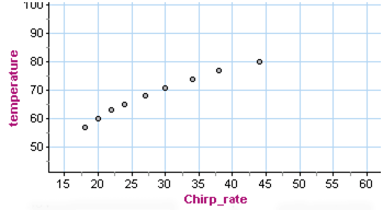 Scatterplot correlating temperature with chirping rate of crickets