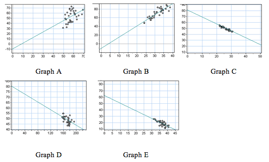 Graphs used for investigating equation of lines