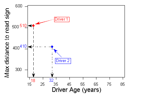 Each driver is represented by a point which measures their age and the maximum distance at which they can read a road sign