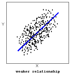 Scatterplot showing weakly related data, where dots are only loosely clustered around a line