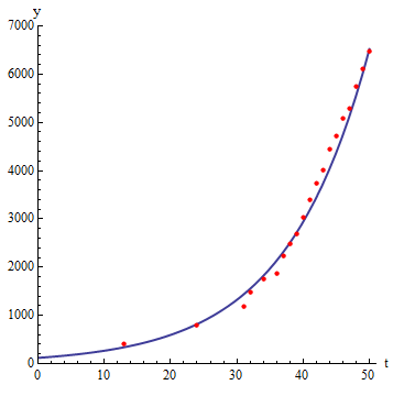 Scatterplot showing strong, positive exponential relationship
