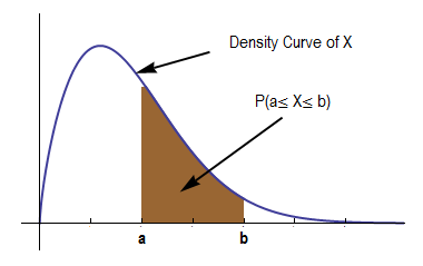Density curve showing the probability of X. The area representing the distance between a and b is shaded brown.