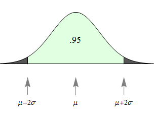 Normal curve: Probability that X is within 2 SD of mean = 0.95