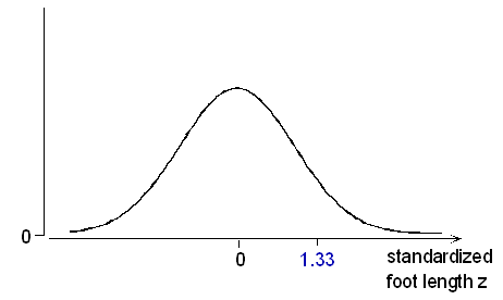 Normal curve for standardized foot length z
