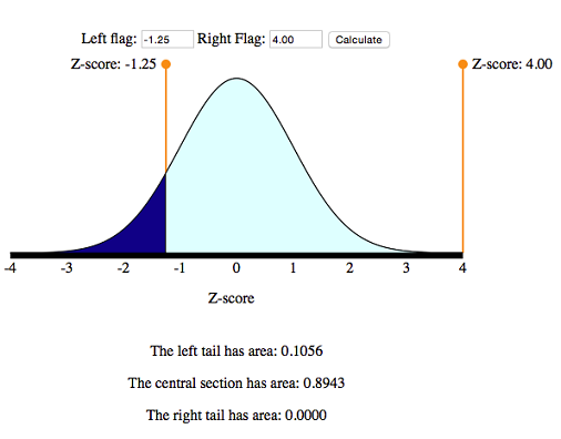 Using the simulation to find P(Z < −1.25
