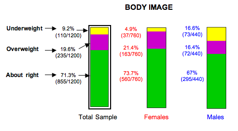 Ribbon chart of the breakdown of body image percetion for males, females, and the total population