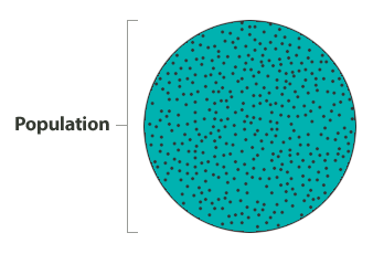 The Big Picture of statistics. Shown on the diagram are Step 1: Producing Data, Step 2: Exploratory Data Analysis, Step 3: Probability, and Step 4: Inference." This diagram represents population as randomly placed black dots in a circle.