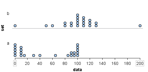 Dotplot using overall range to measure spread