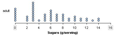 Dotplot showing right-skewed distribution of sugar content in adult cereals