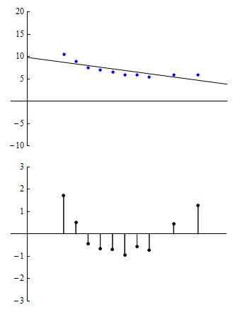 Scatterplot suggesting strong linear relation; residual plot showing deviation from linearity