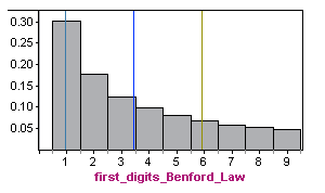Histogram of probability distribution for first digits based on Benford's law