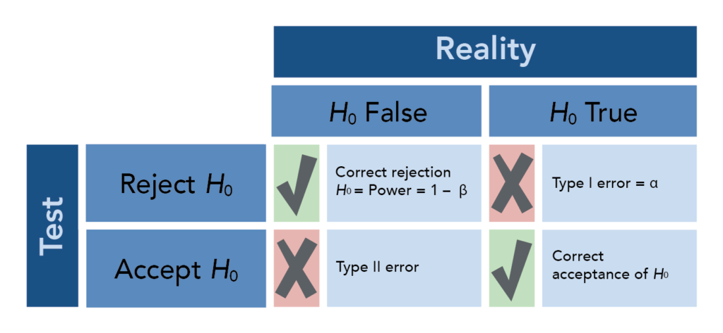 Hypothesis testing matrices. If we reject H null and H null is false, when we have correctly rejected the null hypothesis. If we reject H null and H null is tue, we have made a Type I error. If we accept H null and H null is trie, we have correct accepted the null hypothesis. If we accept H null and H null is false, we have made a Type II error.