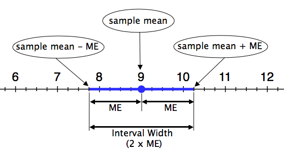 A number line. Highlighted is the sample mean - ME and the sample mean + ME, with the sample mean of 9 marked. The width of the interval is 2 * ME.