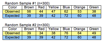 Charts showing the observed amount and the expected amount of each color of candy for both random samples