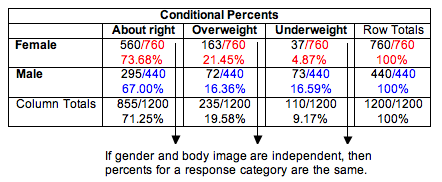 If gender and body image are independent, then percentages for a response category are the same.