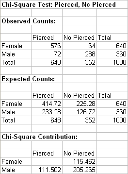 A Chi-Square test table that shows the data about a study done on the relationship between gender and ear piercing among high-school students. A sample of 1,000 students was chosen. Observed counts of females with ears pierced (576) and not (64) for a total of 640. Males with pierced ears (72) and not (288) for a total of 360. The expected counts and observed counts had the same numbers.