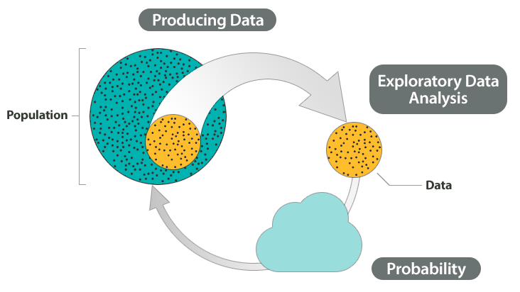 Shown on the diagram are Step 1: Producing Data, Step 2: Exploratory Data Analysis, Step 3: Probability, and Step 4: Inference. Highlighted in this diagram is Step 3: Probability