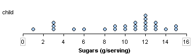 Dotplot showing left-skewed distribution of sugar content in children's cereals