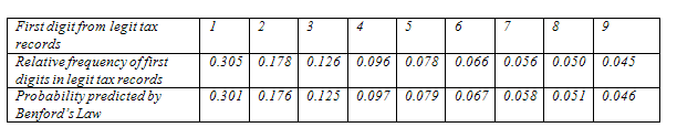Comparison of Benford's law prediction and actual tax data