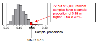 Simulated sampling distribution (72 of 2,000 samples)