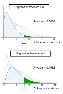 At 3 degrees of freedom the P-value is 0.0460; at 5 degrees of freedom the P-value is 0.1562