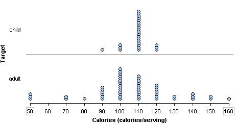 Dotplot showing bell-shaped distribution of calories in adult cereals